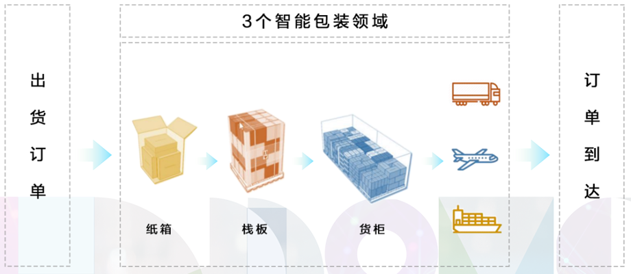 卉航智能包装